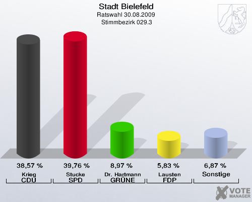 Stadt Bielefeld, Ratswahl 30.08.2009,  Stimmbezirk 029.3: Krieg CDU: 38,57 %. Stucke SPD: 39,76 %. Dr. Hartmann GRÜNE: 8,97 %. Lausten FDP: 5,83 %. Sonstige: 6,87 %. 