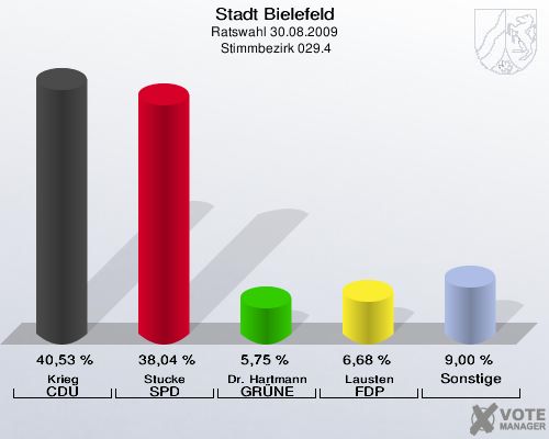 Stadt Bielefeld, Ratswahl 30.08.2009,  Stimmbezirk 029.4: Krieg CDU: 40,53 %. Stucke SPD: 38,04 %. Dr. Hartmann GRÜNE: 5,75 %. Lausten FDP: 6,68 %. Sonstige: 9,00 %. 