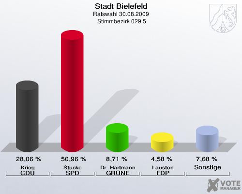 Stadt Bielefeld, Ratswahl 30.08.2009,  Stimmbezirk 029.5: Krieg CDU: 28,06 %. Stucke SPD: 50,96 %. Dr. Hartmann GRÜNE: 8,71 %. Lausten FDP: 4,58 %. Sonstige: 7,68 %. 