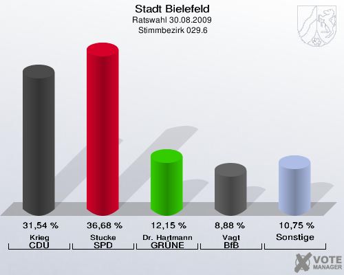 Stadt Bielefeld, Ratswahl 30.08.2009,  Stimmbezirk 029.6: Krieg CDU: 31,54 %. Stucke SPD: 36,68 %. Dr. Hartmann GRÜNE: 12,15 %. Vagt BfB: 8,88 %. Sonstige: 10,75 %. 