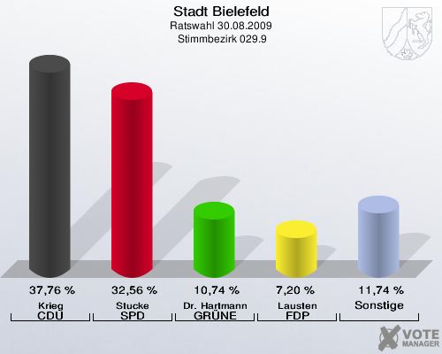 Stadt Bielefeld, Ratswahl 30.08.2009,  Stimmbezirk 029.9: Krieg CDU: 37,76 %. Stucke SPD: 32,56 %. Dr. Hartmann GRÜNE: 10,74 %. Lausten FDP: 7,20 %. Sonstige: 11,74 %. 