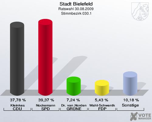 Stadt Bielefeld, Ratswahl 30.08.2009,  Stimmbezirk 030.1: Kleinkes CDU: 37,78 %. Nockemann SPD: 39,37 %. Dr. van Norden GRÜNE: 7,24 %. Wahl-Schwentker FDP: 5,43 %. Sonstige: 10,18 %. 