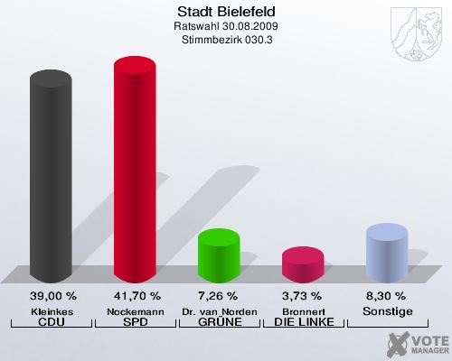 Stadt Bielefeld, Ratswahl 30.08.2009,  Stimmbezirk 030.3: Kleinkes CDU: 39,00 %. Nockemann SPD: 41,70 %. Dr. van Norden GRÜNE: 7,26 %. Bronnert DIE LINKE: 3,73 %. Sonstige: 8,30 %. 