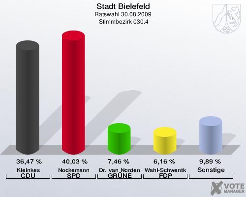 Stadt Bielefeld, Ratswahl 30.08.2009,  Stimmbezirk 030.4: Kleinkes CDU: 36,47 %. Nockemann SPD: 40,03 %. Dr. van Norden GRÜNE: 7,46 %. Wahl-Schwentker FDP: 6,16 %. Sonstige: 9,89 %. 