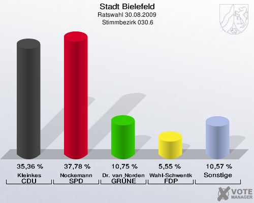 Stadt Bielefeld, Ratswahl 30.08.2009,  Stimmbezirk 030.6: Kleinkes CDU: 35,36 %. Nockemann SPD: 37,78 %. Dr. van Norden GRÜNE: 10,75 %. Wahl-Schwentker FDP: 5,55 %. Sonstige: 10,57 %. 