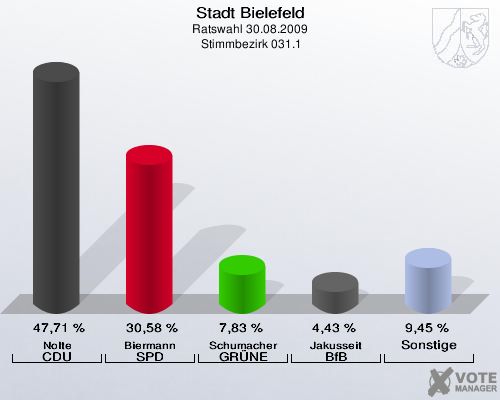 Stadt Bielefeld, Ratswahl 30.08.2009,  Stimmbezirk 031.1: Nolte CDU: 47,71 %. Biermann SPD: 30,58 %. Schumacher GRÜNE: 7,83 %. Jakusseit BfB: 4,43 %. Sonstige: 9,45 %. 