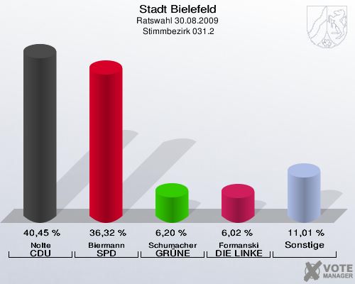 Stadt Bielefeld, Ratswahl 30.08.2009,  Stimmbezirk 031.2: Nolte CDU: 40,45 %. Biermann SPD: 36,32 %. Schumacher GRÜNE: 6,20 %. Formanski DIE LINKE: 6,02 %. Sonstige: 11,01 %. 