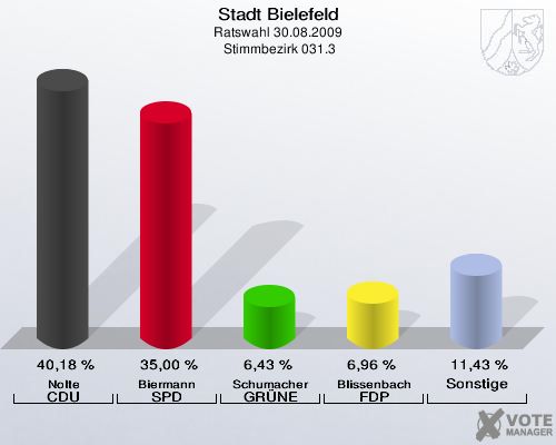 Stadt Bielefeld, Ratswahl 30.08.2009,  Stimmbezirk 031.3: Nolte CDU: 40,18 %. Biermann SPD: 35,00 %. Schumacher GRÜNE: 6,43 %. Blissenbach FDP: 6,96 %. Sonstige: 11,43 %. 