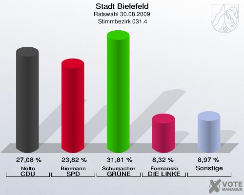 Stadt Bielefeld, Ratswahl 30.08.2009,  Stimmbezirk 031.4: Nolte CDU: 27,08 %. Biermann SPD: 23,82 %. Schumacher GRÜNE: 31,81 %. Formanski DIE LINKE: 8,32 %. Sonstige: 8,97 %. 