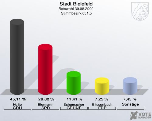 Stadt Bielefeld, Ratswahl 30.08.2009,  Stimmbezirk 031.5: Nolte CDU: 45,11 %. Biermann SPD: 28,80 %. Schumacher GRÜNE: 11,41 %. Blissenbach FDP: 7,25 %. Sonstige: 7,43 %. 