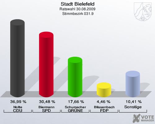 Stadt Bielefeld, Ratswahl 30.08.2009,  Stimmbezirk 031.9: Nolte CDU: 36,99 %. Biermann SPD: 30,48 %. Schumacher GRÜNE: 17,66 %. Blissenbach FDP: 4,46 %. Sonstige: 10,41 %. 