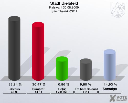 Stadt Bielefeld, Ratswahl 30.08.2009,  Stimmbezirk 032.1: Osthus CDU: 33,94 %. Burggräf SPD: 30,47 %. Fiebig GRÜNE: 10,86 %. Freiherr Spiegel von und zu Peckelsheim BfB: 9,80 %. Sonstige: 14,93 %. 