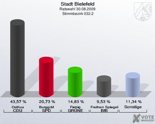Stadt Bielefeld, Ratswahl 30.08.2009,  Stimmbezirk 032.2: Osthus CDU: 43,57 %. Burggräf SPD: 20,73 %. Fiebig GRÜNE: 14,83 %. Freiherr Spiegel von und zu Peckelsheim BfB: 9,53 %. Sonstige: 11,34 %. 