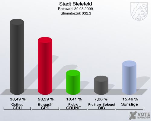 Stadt Bielefeld, Ratswahl 30.08.2009,  Stimmbezirk 032.3: Osthus CDU: 38,49 %. Burggräf SPD: 28,39 %. Fiebig GRÜNE: 10,41 %. Freiherr Spiegel von und zu Peckelsheim BfB: 7,26 %. Sonstige: 15,46 %. 
