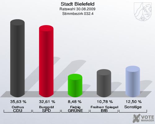 Stadt Bielefeld, Ratswahl 30.08.2009,  Stimmbezirk 032.4: Osthus CDU: 35,63 %. Burggräf SPD: 32,61 %. Fiebig GRÜNE: 8,48 %. Freiherr Spiegel von und zu Peckelsheim BfB: 10,78 %. Sonstige: 12,50 %. 