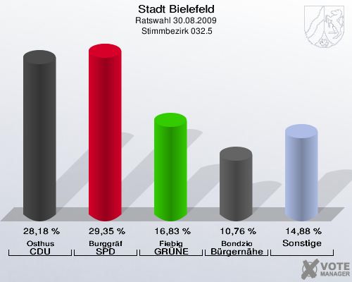 Stadt Bielefeld, Ratswahl 30.08.2009,  Stimmbezirk 032.5: Osthus CDU: 28,18 %. Burggräf SPD: 29,35 %. Fiebig GRÜNE: 16,83 %. Bondzio Bürgernähe: 10,76 %. Sonstige: 14,88 %. 