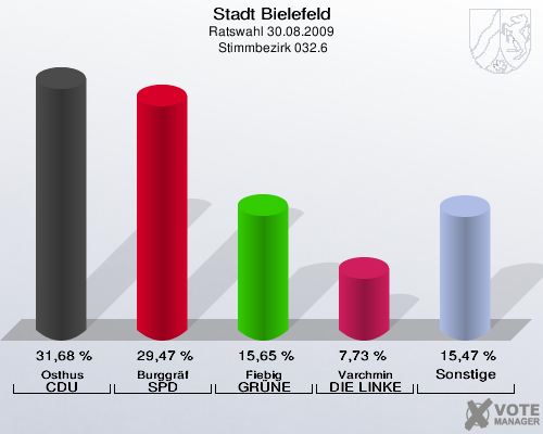 Stadt Bielefeld, Ratswahl 30.08.2009,  Stimmbezirk 032.6: Osthus CDU: 31,68 %. Burggräf SPD: 29,47 %. Fiebig GRÜNE: 15,65 %. Varchmin DIE LINKE: 7,73 %. Sonstige: 15,47 %. 