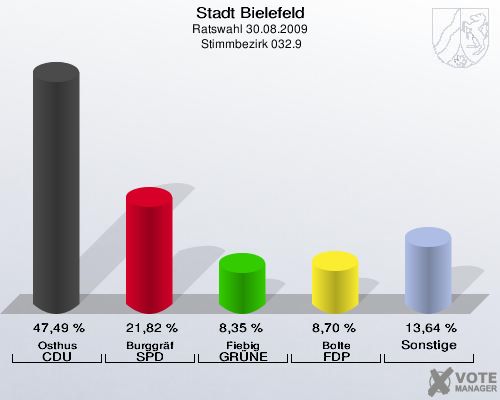 Stadt Bielefeld, Ratswahl 30.08.2009,  Stimmbezirk 032.9: Osthus CDU: 47,49 %. Burggräf SPD: 21,82 %. Fiebig GRÜNE: 8,35 %. Bolte FDP: 8,70 %. Sonstige: 13,64 %. 