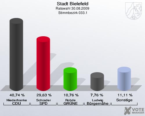 Stadt Bielefeld, Ratswahl 30.08.2009,  Stimmbezirk 033.1: Niederfranke CDU: 40,74 %. Schrader SPD: 29,63 %. Rohde GRÜNE: 10,76 %. Ludwig Bürgernähe: 7,76 %. Sonstige: 11,11 %. 