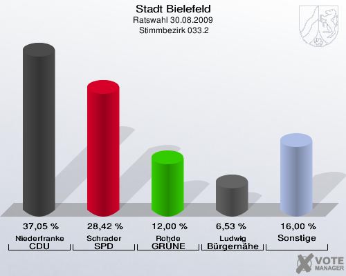 Stadt Bielefeld, Ratswahl 30.08.2009,  Stimmbezirk 033.2: Niederfranke CDU: 37,05 %. Schrader SPD: 28,42 %. Rohde GRÜNE: 12,00 %. Ludwig Bürgernähe: 6,53 %. Sonstige: 16,00 %. 