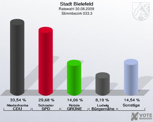 Stadt Bielefeld, Ratswahl 30.08.2009,  Stimmbezirk 033.3: Niederfranke CDU: 33,54 %. Schrader SPD: 29,68 %. Rohde GRÜNE: 14,06 %. Ludwig Bürgernähe: 8,19 %. Sonstige: 14,54 %. 