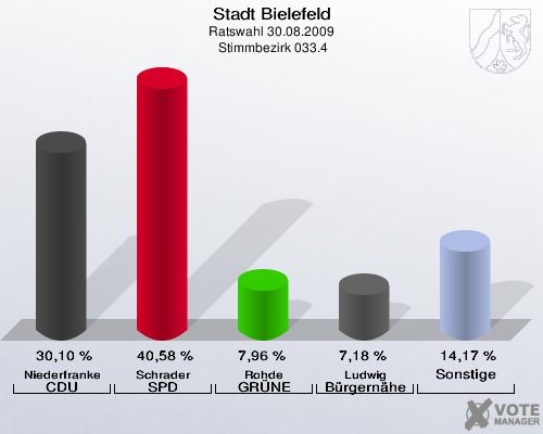 Stadt Bielefeld, Ratswahl 30.08.2009,  Stimmbezirk 033.4: Niederfranke CDU: 30,10 %. Schrader SPD: 40,58 %. Rohde GRÜNE: 7,96 %. Ludwig Bürgernähe: 7,18 %. Sonstige: 14,17 %. 