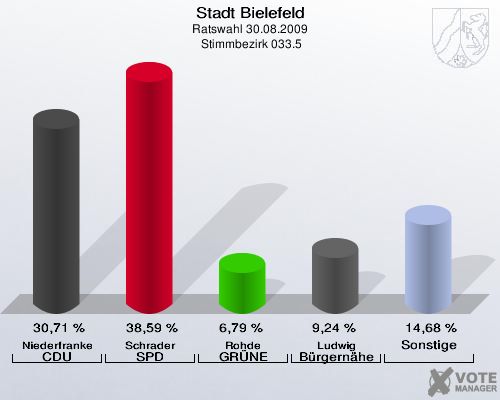 Stadt Bielefeld, Ratswahl 30.08.2009,  Stimmbezirk 033.5: Niederfranke CDU: 30,71 %. Schrader SPD: 38,59 %. Rohde GRÜNE: 6,79 %. Ludwig Bürgernähe: 9,24 %. Sonstige: 14,68 %. 