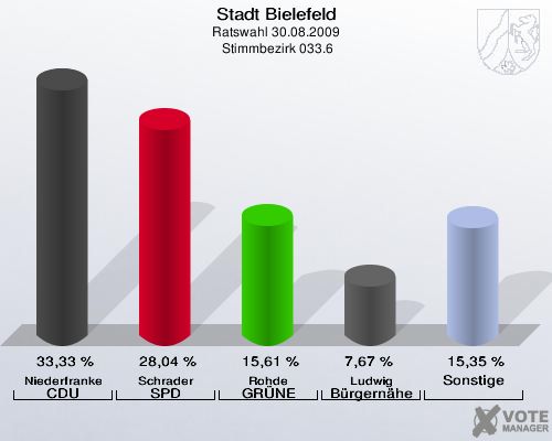 Stadt Bielefeld, Ratswahl 30.08.2009,  Stimmbezirk 033.6: Niederfranke CDU: 33,33 %. Schrader SPD: 28,04 %. Rohde GRÜNE: 15,61 %. Ludwig Bürgernähe: 7,67 %. Sonstige: 15,35 %. 