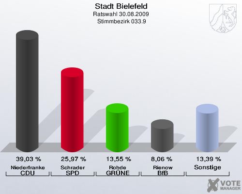 Stadt Bielefeld, Ratswahl 30.08.2009,  Stimmbezirk 033.9: Niederfranke CDU: 39,03 %. Schrader SPD: 25,97 %. Rohde GRÜNE: 13,55 %. Rienow BfB: 8,06 %. Sonstige: 13,39 %. 