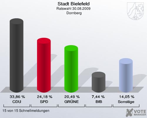 Stadt Bielefeld, Ratswahl 30.08.2009,  Dornberg: CDU: 33,86 %. SPD: 24,18 %. GRÜNE: 20,49 %. BfB: 7,44 %. Sonstige: 14,05 %. 15 von 15 Schnellmeldungen