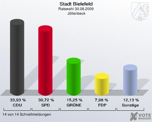 Stadt Bielefeld, Ratswahl 30.08.2009,  Jöllenbeck: CDU: 33,93 %. SPD: 30,72 %. GRÜNE: 15,25 %. FDP: 7,98 %. Sonstige: 12,13 %. 14 von 14 Schnellmeldungen