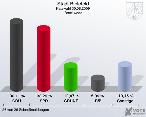 Stadt Bielefeld, Ratswahl 30.08.2009,  Brackwede: CDU: 36,11 %. SPD: 32,29 %. GRÜNE: 12,47 %. BfB: 5,99 %. Sonstige: 13,15 %. 26 von 26 Schnellmeldungen