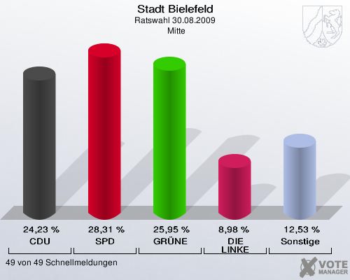 Stadt Bielefeld, Ratswahl 30.08.2009,  Mitte: CDU: 24,23 %. SPD: 28,31 %. GRÜNE: 25,95 %. DIE LINKE: 8,98 %. Sonstige: 12,53 %. 49 von 49 Schnellmeldungen