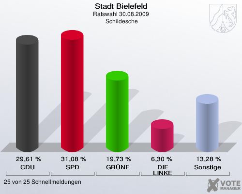 Stadt Bielefeld, Ratswahl 30.08.2009,  Schildesche: CDU: 29,61 %. SPD: 31,08 %. GRÜNE: 19,73 %. DIE LINKE: 6,30 %. Sonstige: 13,28 %. 25 von 25 Schnellmeldungen