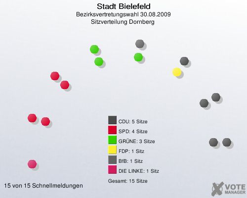 Stadt Bielefeld, Bezirksvertretungswahl 30.08.2009, Sitzverteilung Dornberg 