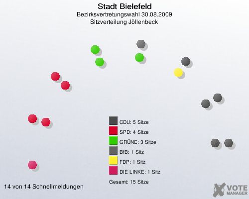 Stadt Bielefeld, Bezirksvertretungswahl 30.08.2009, Sitzverteilung Jöllenbeck 