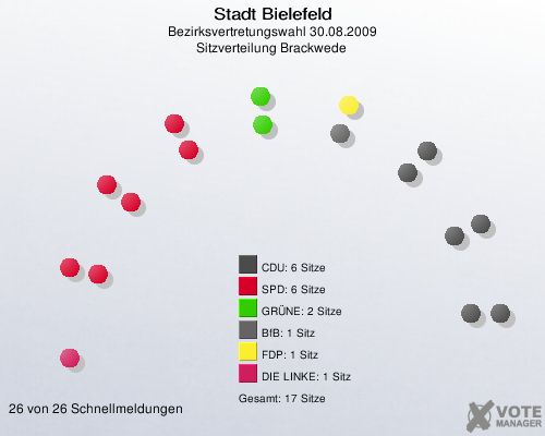 Stadt Bielefeld, Bezirksvertretungswahl 30.08.2009, Sitzverteilung Brackwede 