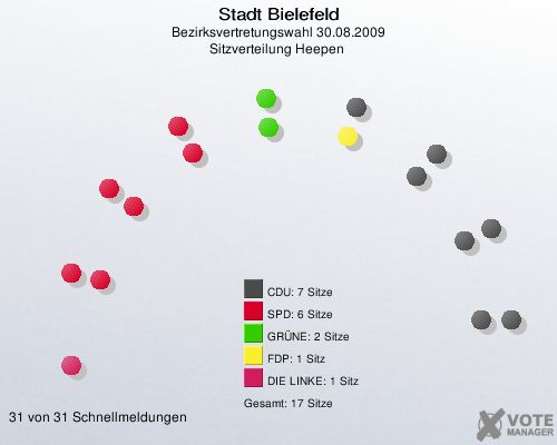 Stadt Bielefeld, Bezirksvertretungswahl 30.08.2009, Sitzverteilung Heepen 