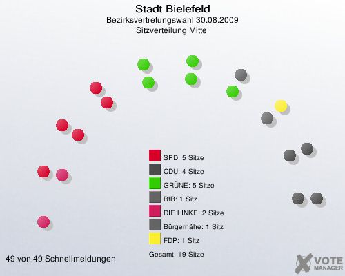 Stadt Bielefeld, Bezirksvertretungswahl 30.08.2009, Sitzverteilung Mitte 