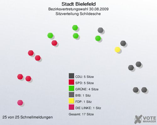 Stadt Bielefeld, Bezirksvertretungswahl 30.08.2009, Sitzverteilung Schildesche 