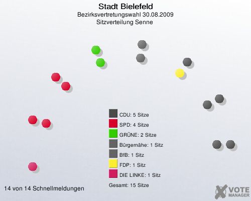 Stadt Bielefeld, Bezirksvertretungswahl 30.08.2009, Sitzverteilung Senne 