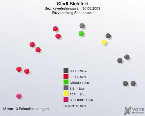 Stadt Bielefeld, Bezirksvertretungswahl 30.08.2009, Sitzverteilung Sennestadt 