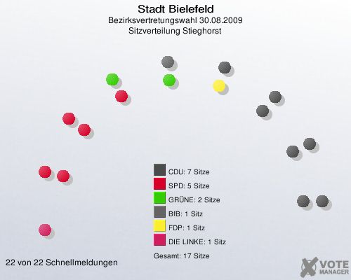 Stadt Bielefeld, Bezirksvertretungswahl 30.08.2009, Sitzverteilung Stieghorst 