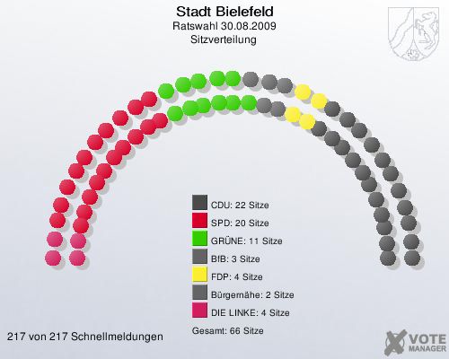 Stadt Bielefeld, Ratswahl 30.08.2009, Sitzverteilung 