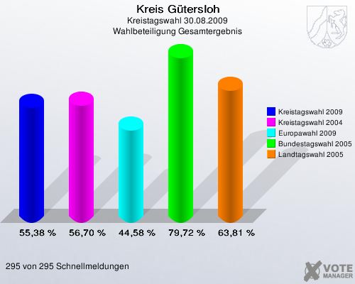 Kreis Gütersloh, Kreistagswahl 30.08.2009, Wahlbeteiligung Gesamtergebnis: Kreistagswahl 2009: 55,38 %. Kreistagswahl 2004: 56,70 %. Europawahl 2009: 44,58 %. Bundestagswahl 2005: 79,72 %. Landtagswahl 2005: 63,81 %. 295 von 295 Schnellmeldungen