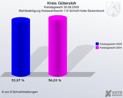 Kreis Gütersloh, Kreistagswahl 30.08.2009, Wahlbeteiligung Kreiswahlbezirk 115 Schloß Holte-Stukenbrock: Kreistagswahl 2009: 53,97 %. Kreistagswahl 2004: 56,03 %. 8 von 8 Schnellmeldungen