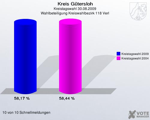 Kreis Gütersloh, Kreistagswahl 30.08.2009, Wahlbeteiligung Kreiswahlbezirk 118 Verl: Kreistagswahl 2009: 58,17 %. Kreistagswahl 2004: 58,44 %. 10 von 10 Schnellmeldungen
