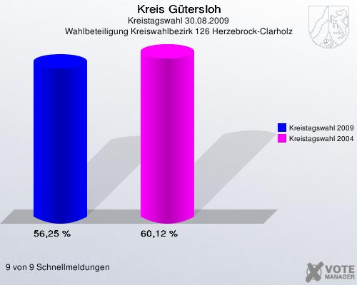 Kreis Gütersloh, Kreistagswahl 30.08.2009, Wahlbeteiligung Kreiswahlbezirk 126 Herzebrock-Clarholz: Kreistagswahl 2009: 56,25 %. Kreistagswahl 2004: 60,12 %. 9 von 9 Schnellmeldungen