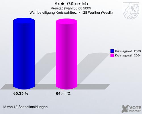 Kreis Gütersloh, Kreistagswahl 30.08.2009, Wahlbeteiligung Kreiswahlbezirk 128 Werther (Westf.): Kreistagswahl 2009: 65,35 %. Kreistagswahl 2004: 64,41 %. 13 von 13 Schnellmeldungen