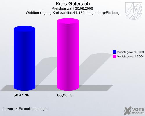 Kreis Gütersloh, Kreistagswahl 30.08.2009, Wahlbeteiligung Kreiswahlbezirk 130 Langenberg/Rietberg: Kreistagswahl 2009: 58,41 %. Kreistagswahl 2004: 66,20 %. 14 von 14 Schnellmeldungen